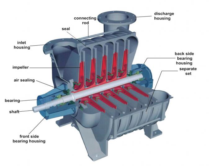 compresseur d'air centrifuge à plusieurs étages de ventilateur de 70KPA